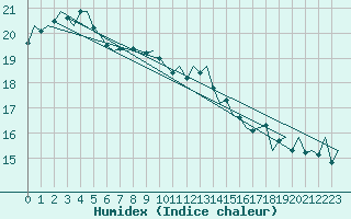 Courbe de l'humidex pour Platform Hoorn-a Sea