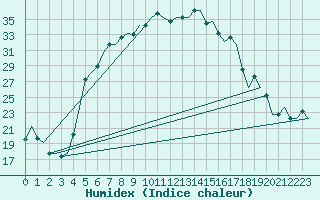 Courbe de l'humidex pour Malatya / Erhac