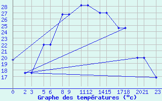 Courbe de tempratures pour Niinisalo