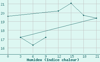 Courbe de l'humidex pour Vidin