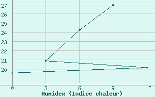 Courbe de l'humidex pour Chagyl