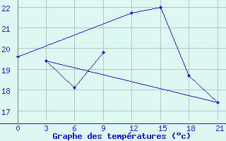 Courbe de tempratures pour Arzew