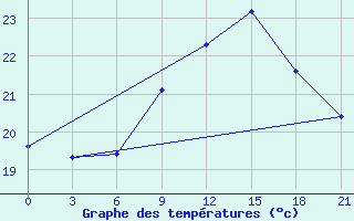 Courbe de tempratures pour San Sebastian / Igueldo