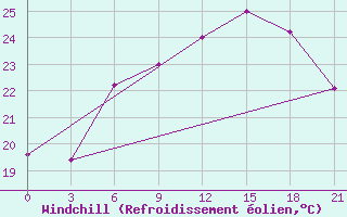 Courbe du refroidissement olien pour Pinsk