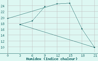 Courbe de l'humidex pour Dno