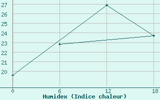 Courbe de l'humidex pour Valaam Island