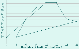 Courbe de l'humidex pour Cimljansk