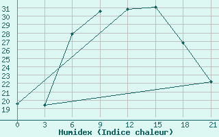 Courbe de l'humidex pour Valujki