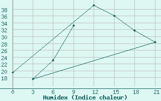 Courbe de l'humidex pour H-5'Safawi