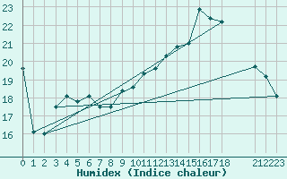 Courbe de l'humidex pour Estres-la-Campagne (14)