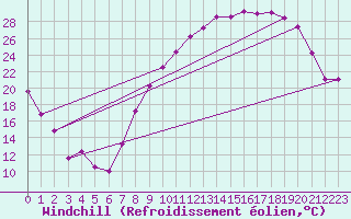 Courbe du refroidissement olien pour Grenoble/St-Etienne-St-Geoirs (38)