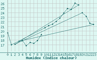 Courbe de l'humidex pour Albi (81)