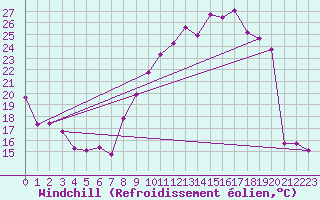 Courbe du refroidissement olien pour Combs-la-Ville (77)