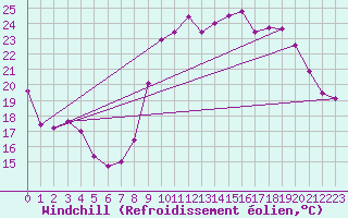 Courbe du refroidissement olien pour Ancey (21)