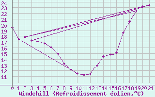 Courbe du refroidissement olien pour Montreal / Saint Hubert