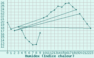 Courbe de l'humidex pour Trgueux (22)