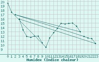 Courbe de l'humidex pour Toulouse-Blagnac (31)