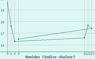 Courbe de l'humidex pour Voorschoten