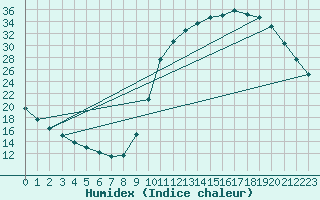 Courbe de l'humidex pour Sandillon (45)