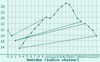 Courbe de l'humidex pour Tirschenreuth-Loderm