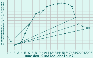 Courbe de l'humidex pour Sremska Mitrovica