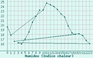 Courbe de l'humidex pour Kojovska Hola