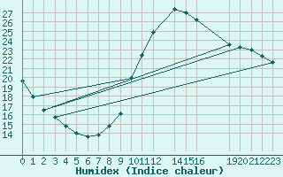 Courbe de l'humidex pour Potes / Torre del Infantado (Esp)