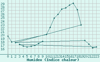 Courbe de l'humidex pour Mende - Chabrits (48)