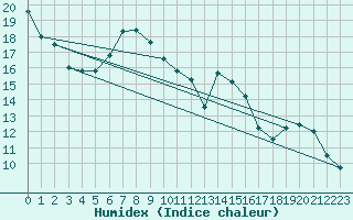 Courbe de l'humidex pour Anglars St-Flix(12)