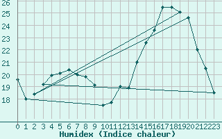 Courbe de l'humidex pour Bergerac (24)