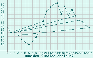 Courbe de l'humidex pour Dolembreux (Be)