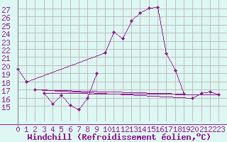 Courbe du refroidissement olien pour Ble / Mulhouse (68)