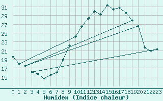 Courbe de l'humidex pour Combs-la-Ville (77)