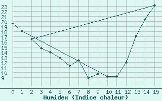 Courbe de l'humidex pour Rochester, Rochester International Airport