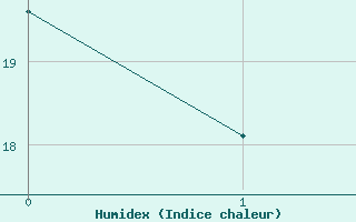 Courbe de l'humidex pour Charleroi (Be)