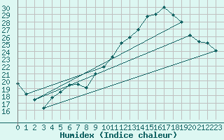 Courbe de l'humidex pour Pau (64)