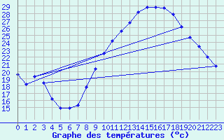 Courbe de tempratures pour Rochegude (26)