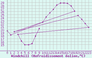 Courbe du refroidissement olien pour Rochegude (26)