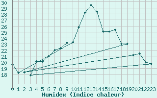 Courbe de l'humidex pour Kise Pa Hedmark