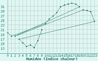 Courbe de l'humidex pour Aoste (It)