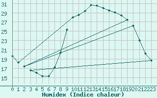 Courbe de l'humidex pour Aix-en-Provence (13)