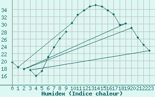 Courbe de l'humidex pour Sion (Sw)