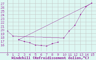 Courbe du refroidissement olien pour Rio Pardo De Minas