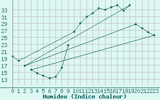 Courbe de l'humidex pour Saclas (91)