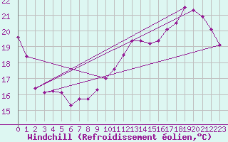 Courbe du refroidissement olien pour Saint-Nazaire (44)