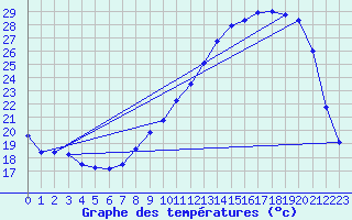 Courbe de tempratures pour Muret (31)