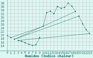 Courbe de l'humidex pour Saclas (91)