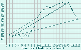 Courbe de l'humidex pour Luxeuil (70)