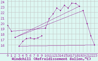 Courbe du refroidissement olien pour Saint-Igneuc (22)