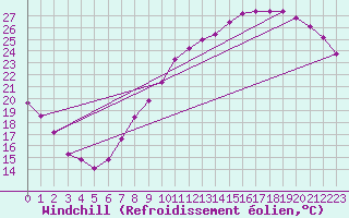 Courbe du refroidissement olien pour Roissy (95)